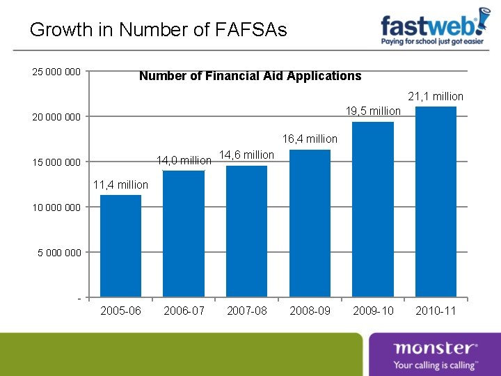 Growth in Number of FAFSAs 25 000 Number of Financial Aid Applications 21, 1 Growth in Number of FAFSAs 25 000 Number of Financial Aid Applications 21, 1