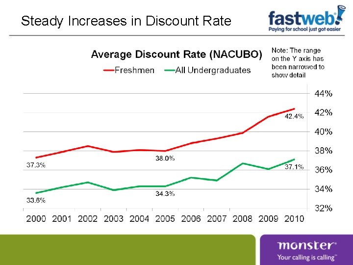 Steady Increases in Discount Rate Steady Increases in Discount Rate