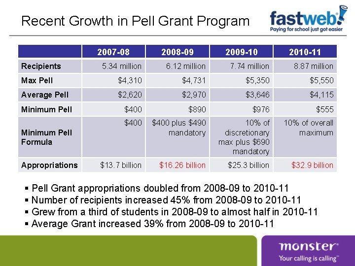 Recent Growth in Pell Grant Program 2007 -08 Recipients 2008 -09 2009 -10 2010 Recent Growth in Pell Grant Program 2007 -08 Recipients 2008 -09 2009 -10 2010