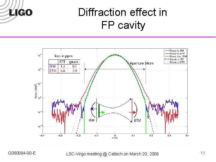 Diffraction effect in FP cavity G 080084 -00 -E LSC-Virgo meeting @ Caltech on