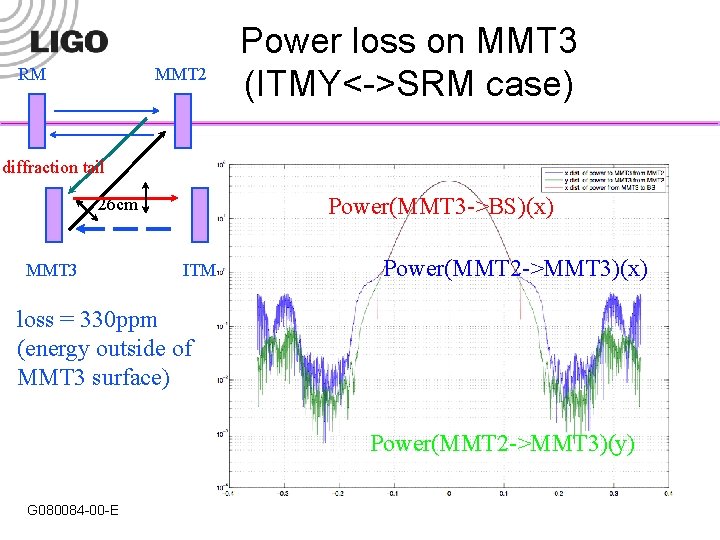RM MMT 2 Power loss on MMT 3 (ITMY<->SRM case) diffraction tail Power(MMT 3
