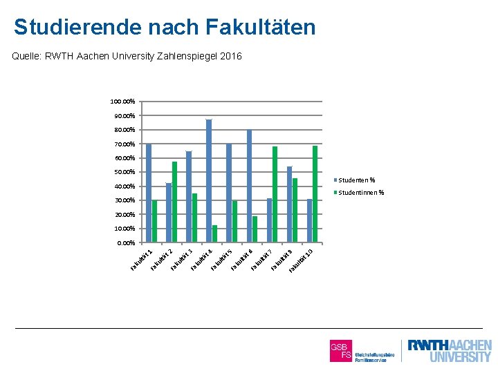 Studierende nach Fakultäten Quelle: RWTH Aachen University Zahlenspiegel 2016 100. 00% 90. 00% 80.