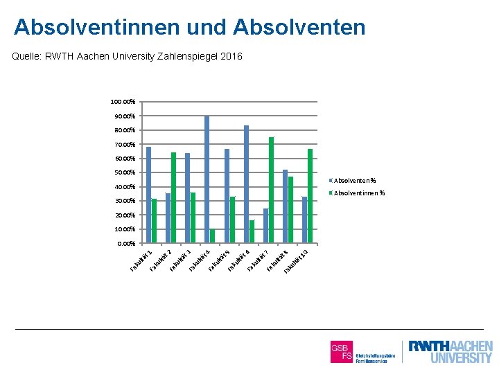 Absolventinnen und Absolventen Quelle: RWTH Aachen University Zahlenspiegel 2016 100. 00% 90. 00% 80.