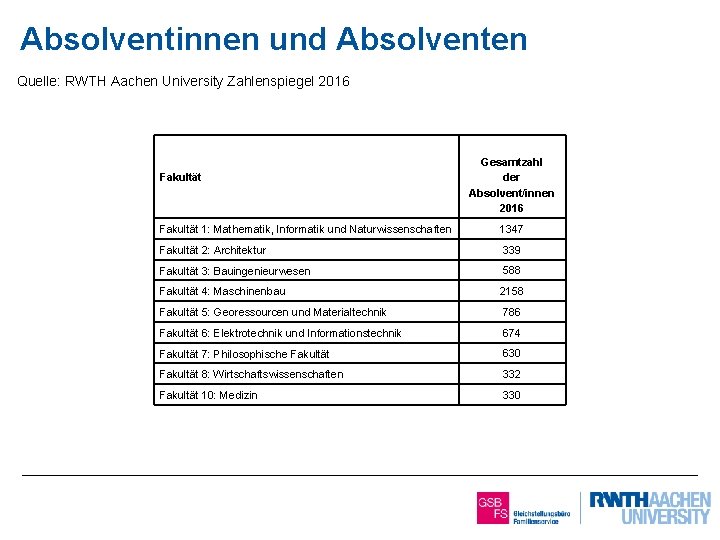 Absolventinnen und Absolventen Quelle: RWTH Aachen University Zahlenspiegel 2016 Fakultät 2 von 2 Gesamtzahl