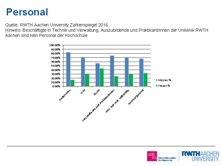 Personal Quelle: RWTH Aachen University Zahlenspiegel 2016 Hinweis: Beschäftigte in Technik und Verwaltung, Auszubildende