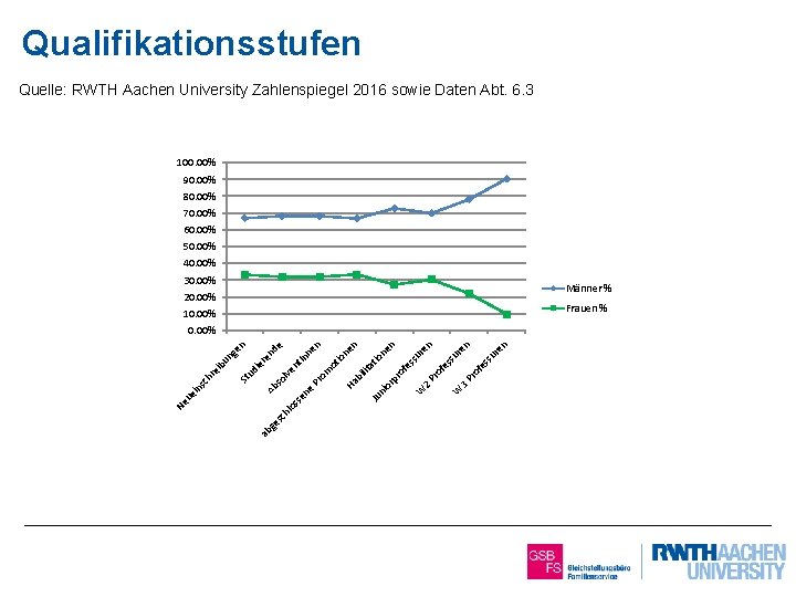 Qualifikationsstufen Quelle: RWTH Aachen University Zahlenspiegel 2016 sowie Daten Abt. 6. 3 100. 00%