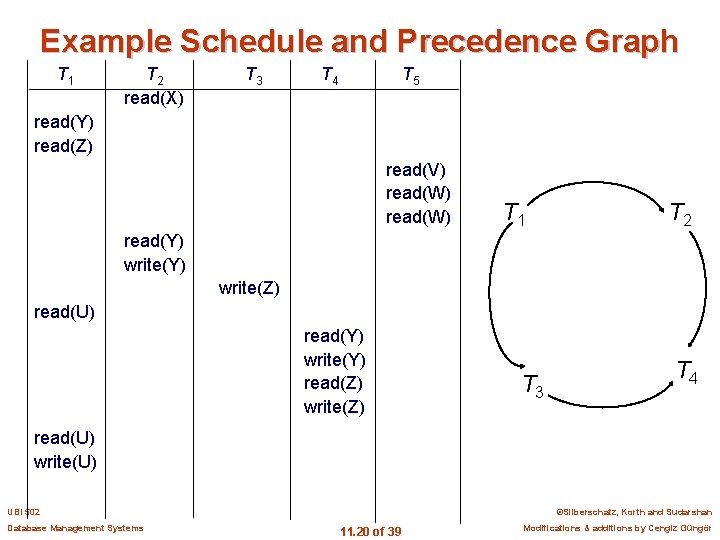 Example Schedule and Precedence Graph T 1 T 2 read(X) T 3 T 4