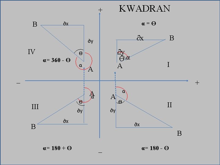 KWADRAN + α=ϴ B ∂x IV ∂y ϴα A α= 360 - ϴ A