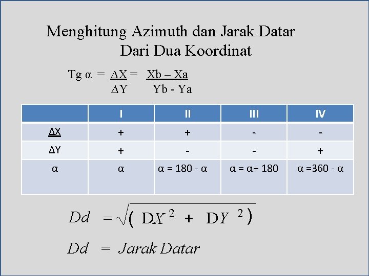 Menghitung Azimuth dan Jarak Datar Dari Dua Koordinat Tg α = ∆X = Xb