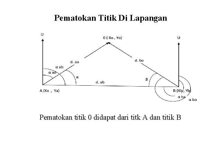 Pematokan Titik Di Lapangan Pematokan titik 0 didapat dari titk A dan titik B