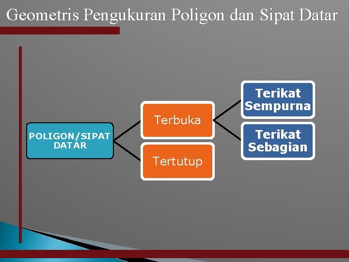 Geometris Pengukuran Poligon dan Sipat Datar Terikat Sempurna Terbuka Terikat Sebagian POLIGON/SIPAT DATAR Tertutup