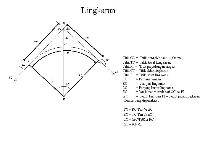 Lingkaran PI 75 ΔC EC TC TC CC LC α 1 TC α 2