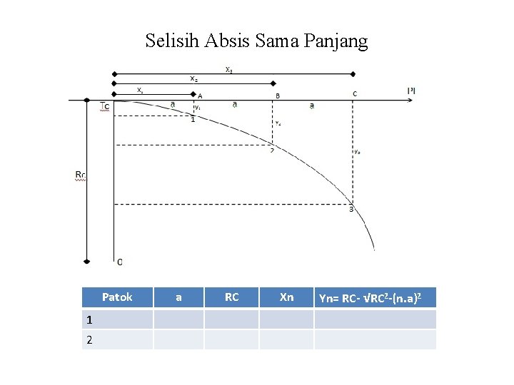 Selisih Absis Sama Panjang Patok 1 2 a RC Xn Yn= RC- √RC 2