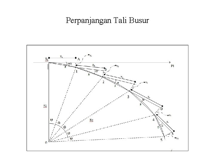 Perpanjangan Tali Busur 