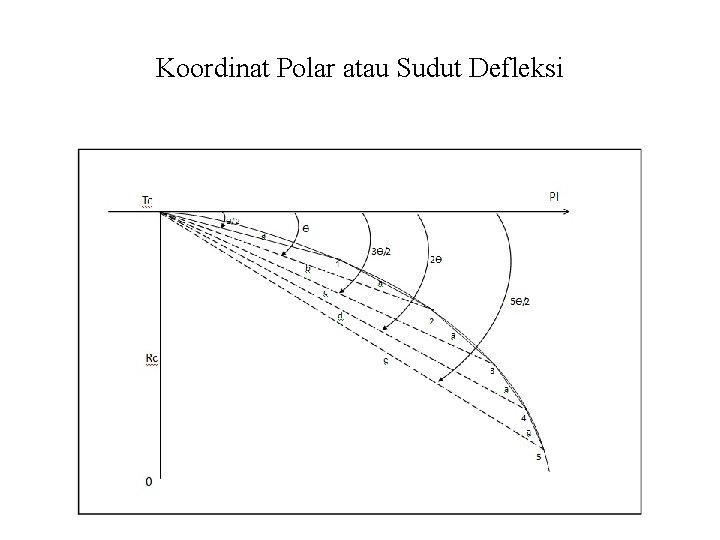 Koordinat Polar atau Sudut Defleksi 