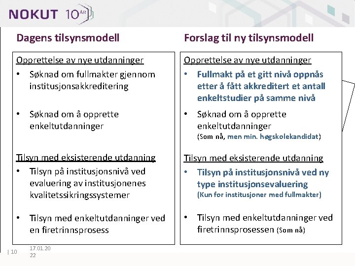 Dagens tilsynsmodell Forslag til ny tilsynsmodell Opprettelse av nye utdanninger • Søknad om fullmakter