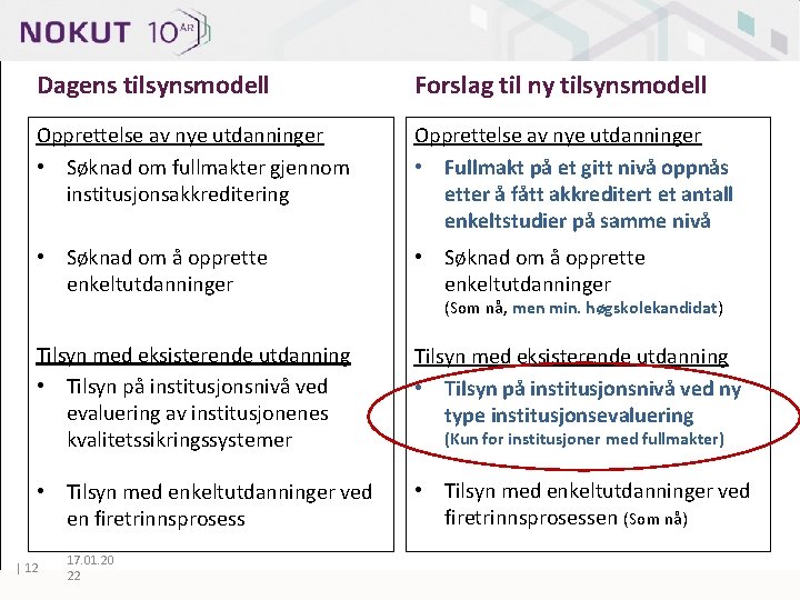 Dagens tilsynsmodell Forslag til ny tilsynsmodell Opprettelse av nye utdanninger • Søknad om fullmakter