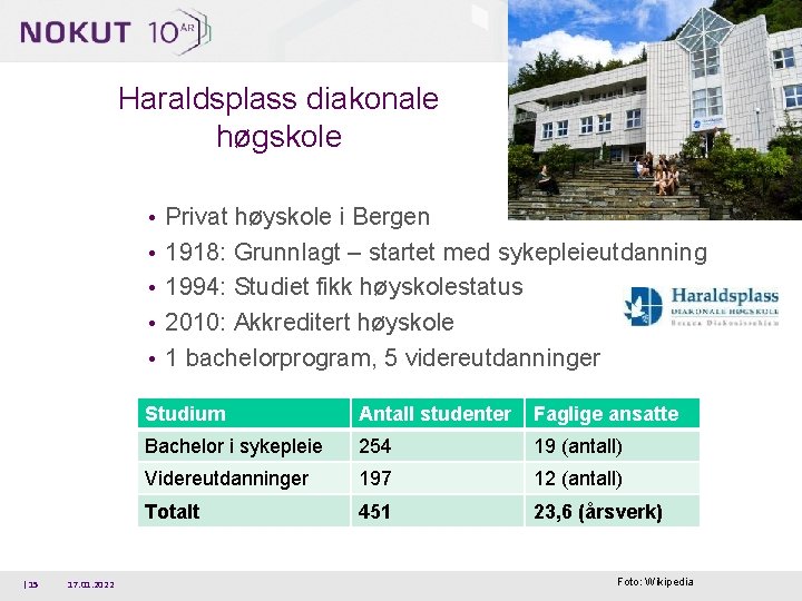Haraldsplass diakonale høgskole • Privat høyskole i Bergen • 1918: Grunnlagt – startet med