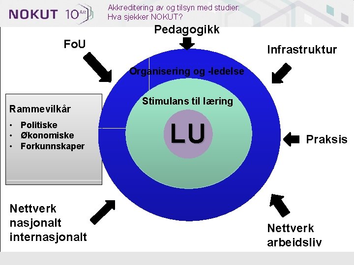 Akkreditering av og tilsyn med studier: Hva sjekker NOKUT? Pedagogikk Fo. U Infrastruktur Organisering