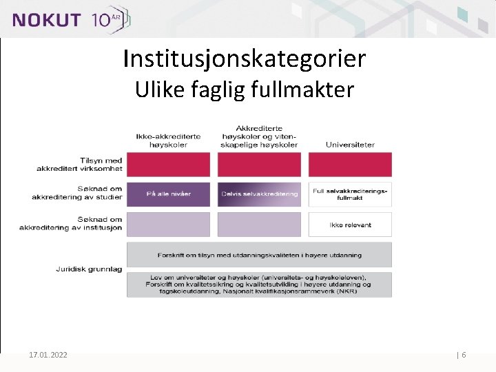 Institusjonskategorier Ulike faglig fullmakter 17. 01. 2022 |6 