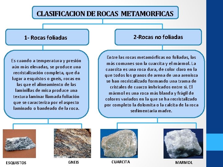 CLASIFICACION DE ROCAS METAMORFICAS 2 -Rocas no foliadas 1 - Rocas foliadas Es cuando CLASIFICACION DE ROCAS METAMORFICAS 2 -Rocas no foliadas 1 - Rocas foliadas Es cuando