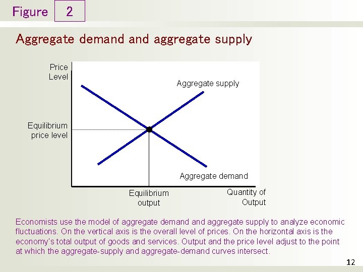 Figure 2 Aggregate demand aggregate supply Price Level Aggregate supply Equilibrium price level Aggregate
