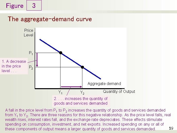 Figure 3 The aggregate-demand curve Price Level P 1 1. A decrease in the