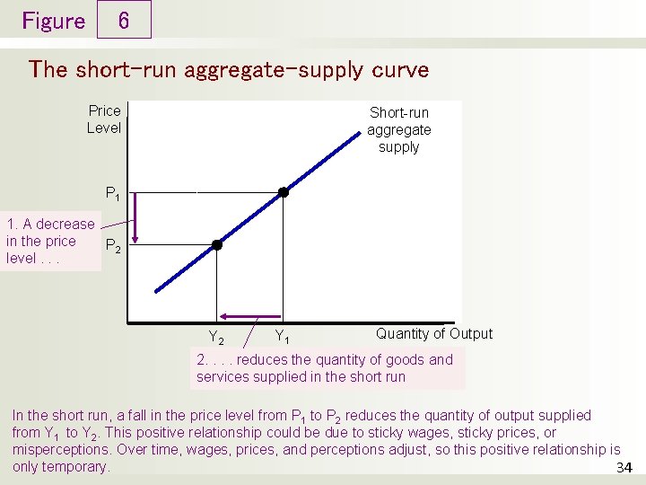 Figure 6 The short-run aggregate-supply curve Price Level Short-run aggregate supply P 1 1.