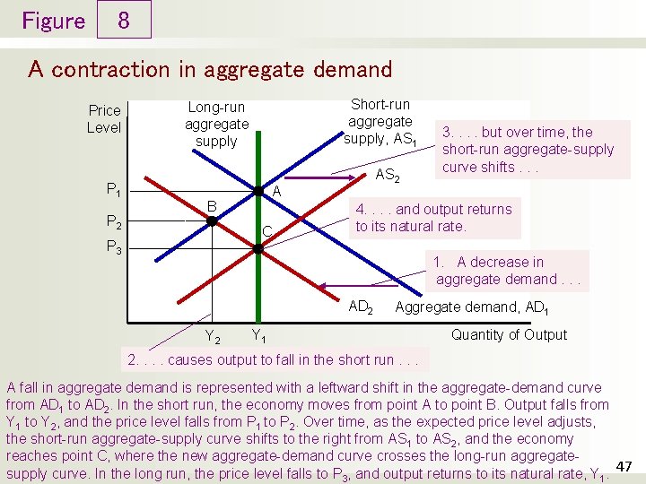 Figure 8 A contraction in aggregate demand Price Level P 1 P 2 Short-run
