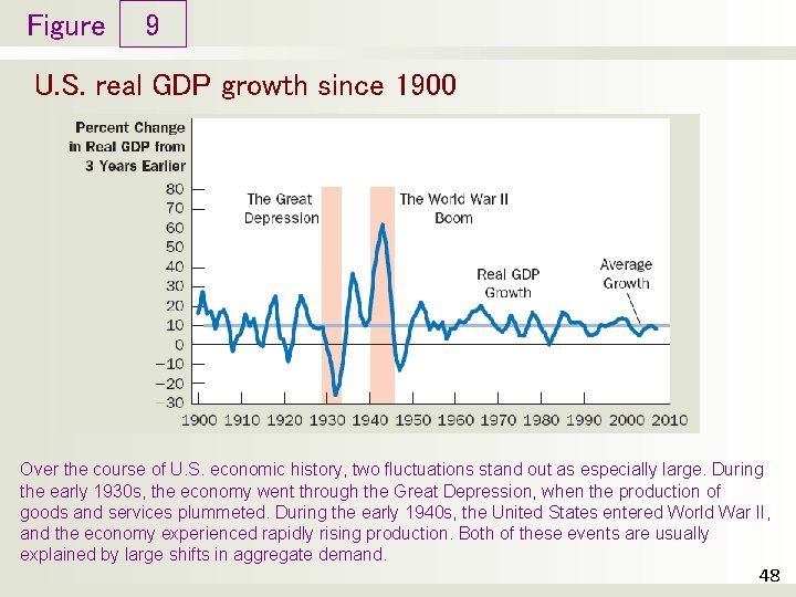 Figure 9 U. S. real GDP growth since 1900 Over the course of U.