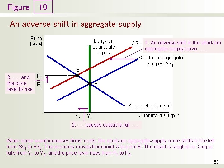 Figure 10 An adverse shift in aggregate supply Price Level Long-run aggregate supply AS