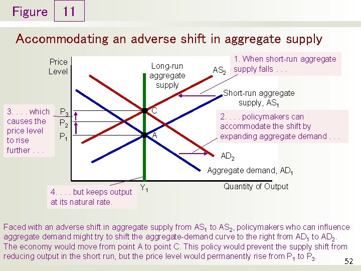 Figure 11 Accommodating an adverse shift in aggregate supply Price Level 3. . which