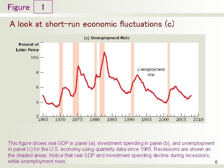 Figure 1 A look at short-run economic fluctuations (c) This figure shows real GDP