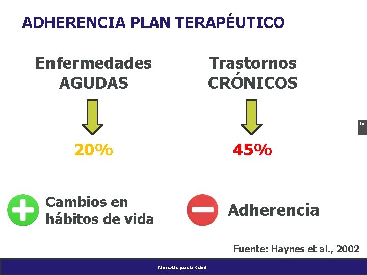 ADHERENCIA PLAN TERAPÉUTICO Enfermedades AGUDAS Trastornos CRÓNICOS 10 20% 45% Cambios en hábitos de