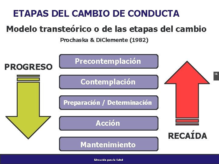ETAPAS DEL CAMBIO DE CONDUCTA Modelo transteórico o de las etapas del cambio Prochaska