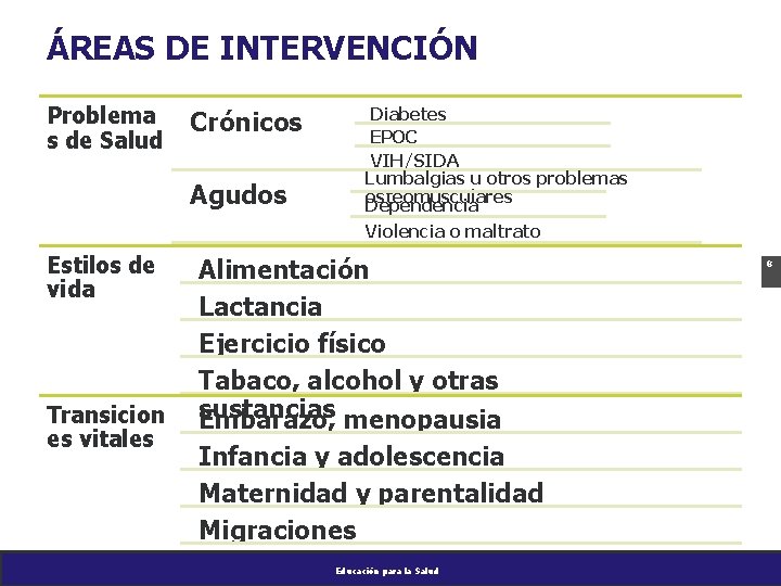 ÁREAS DE INTERVENCIÓN Problema s de Salud Crónicos Agudos Diabetes EPOC VIH/SIDA Lumbalgias u