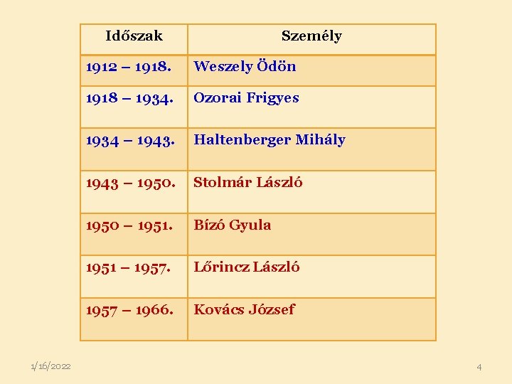 Időszak 1/16/2022 Személy 1912 – 1918. Weszely Ödön 1918 – 1934. Ozorai Frigyes 1934