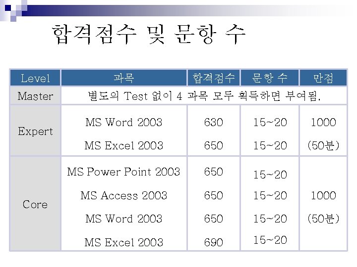 합격점수 및 문항 수 Level Master Expert Core 과목 합격점수 문항 수 만점 별도의