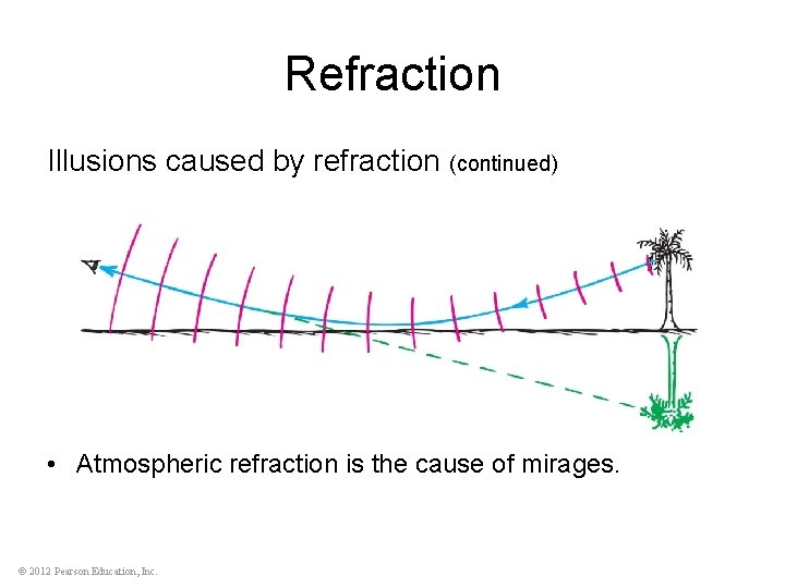 Refraction Illusions caused by refraction (continued) • Atmospheric refraction is the cause of mirages.
