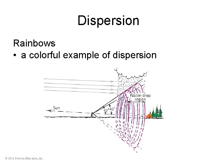 Dispersion Rainbows • a colorful example of dispersion © 2012 Pearson Education, Inc. 