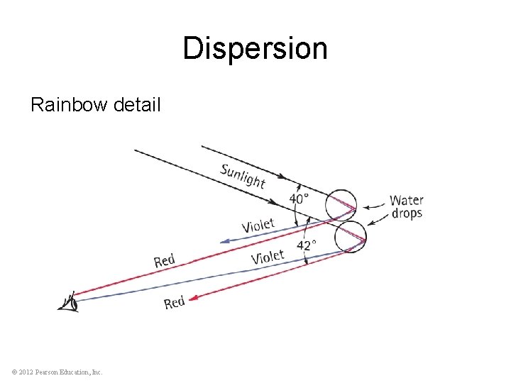 Dispersion Rainbow detail © 2012 Pearson Education, Inc. 