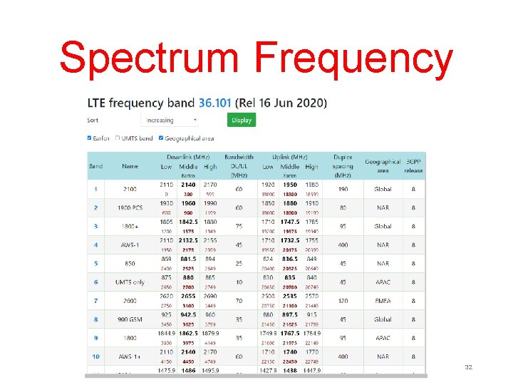 Spectrum Frequency 32 