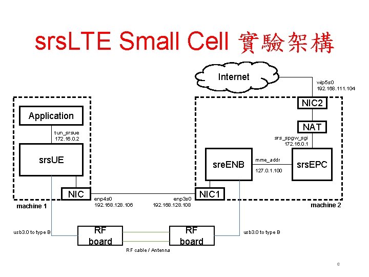 srs. LTE Small Cell 實驗架構 Internet wlp 5 s 0 192. 168. 111. 104