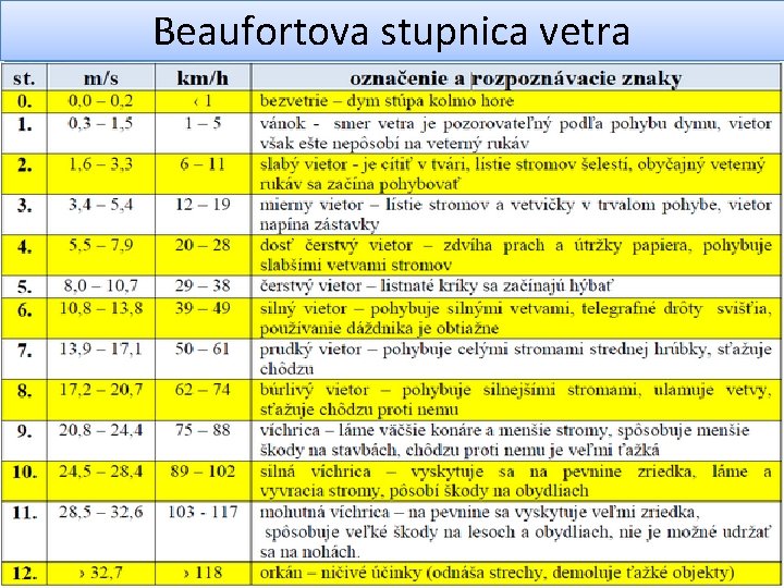 Beaufortova stupnica vetra 