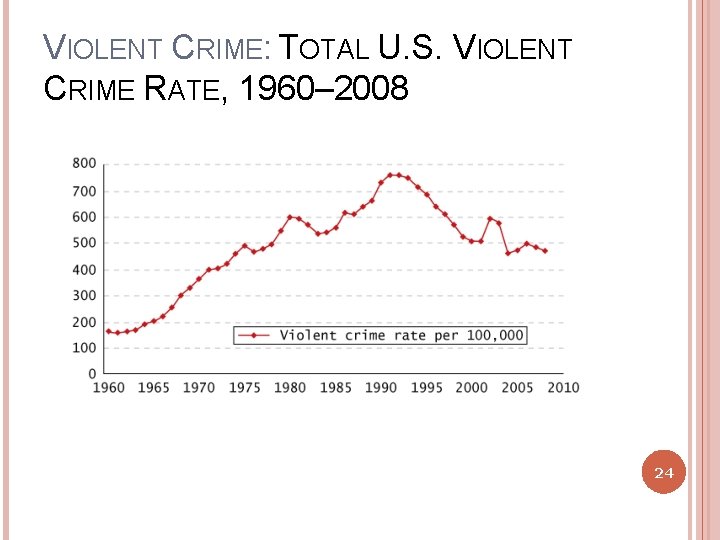 VIOLENT CRIME: TOTAL U. S. VIOLENT CRIME RATE, 1960– 2008 24 