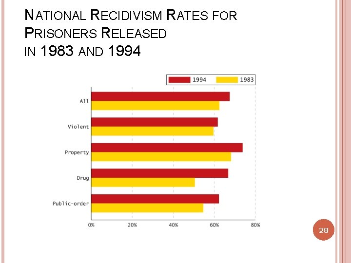 NATIONAL RECIDIVISM RATES FOR PRISONERS RELEASED IN 1983 AND 1994 28 