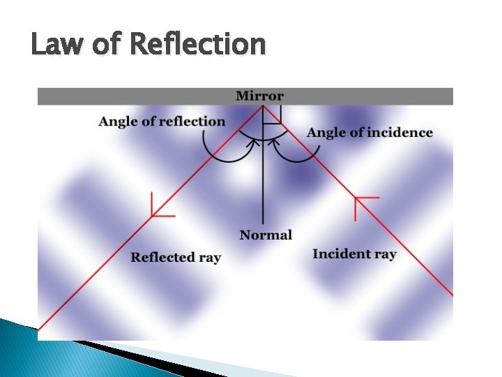 Law of Reflection 