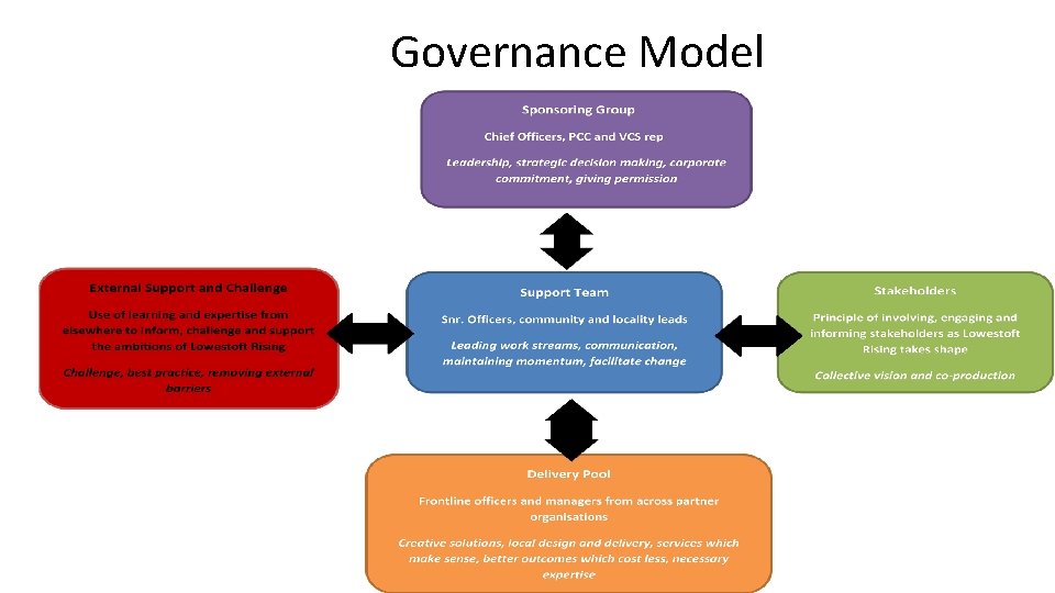 Governance Model 