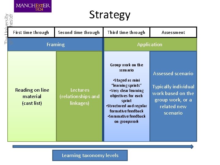 Strategy First time through Second time through Third time through Framing Application Group work