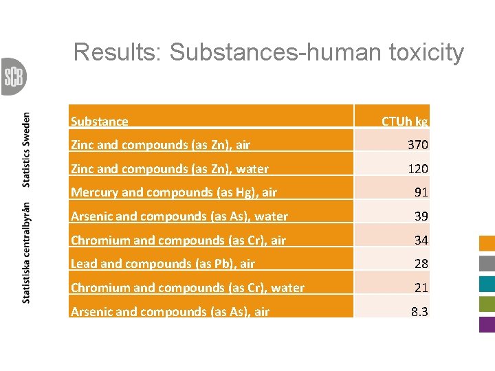 Results: Substances-human toxicity Substance CTUh kg Zinc and compounds (as Zn), air 370 Zinc